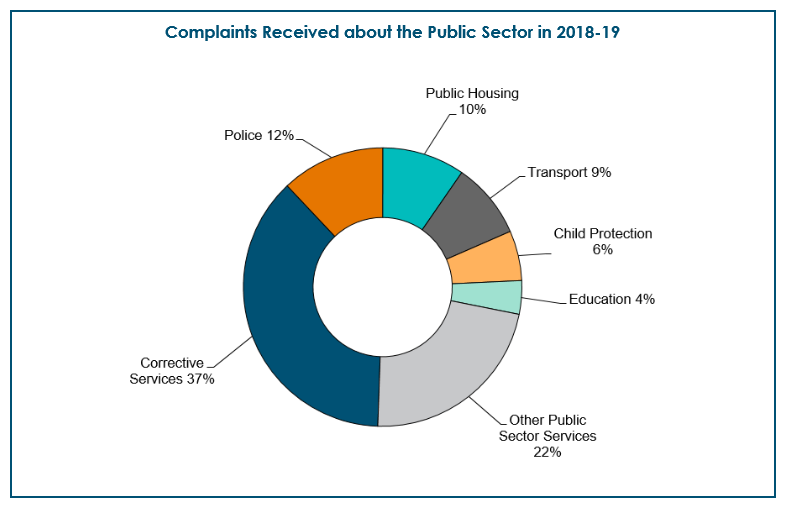 Chart - Complaints received about the Public Sector in 2018-19
